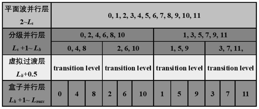 Electromagnetic Analysis Method Based on Ternary Parallel Multilayer Fast Multipole