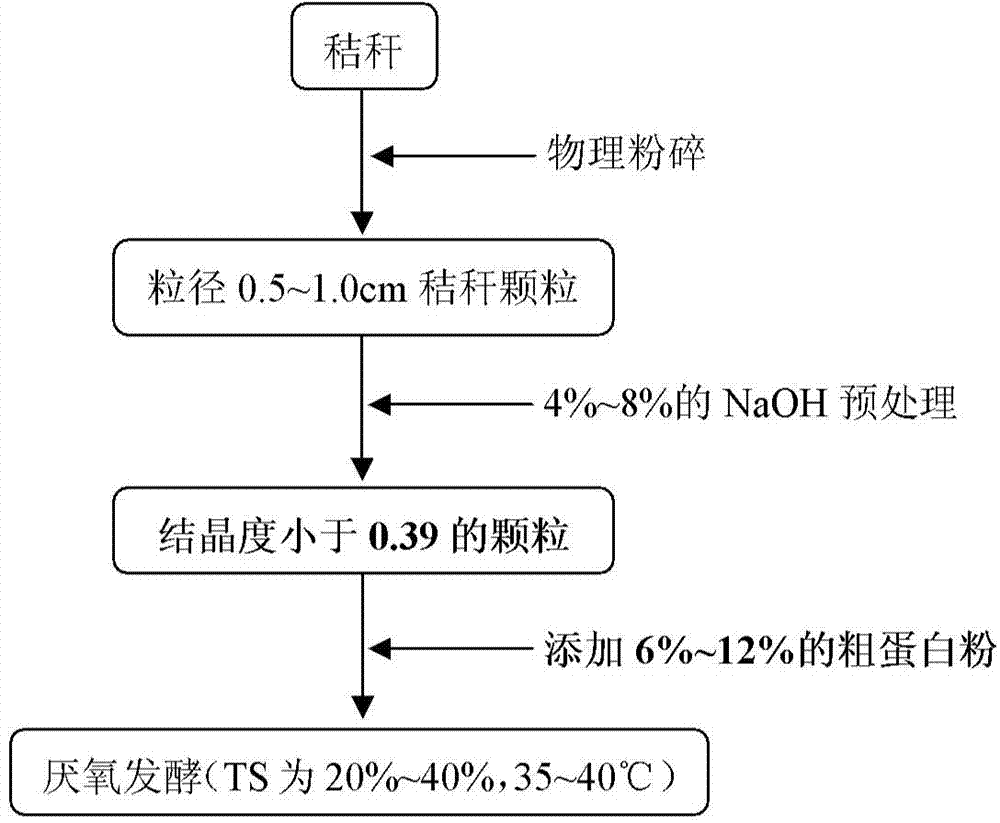 Acidity and alkalinity control method for dry anaerobic fermentation of straws