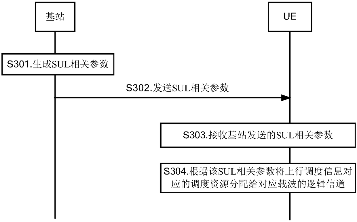 Supplementary uplink carrier configuration method and device, and scheduling resource allocation method and device