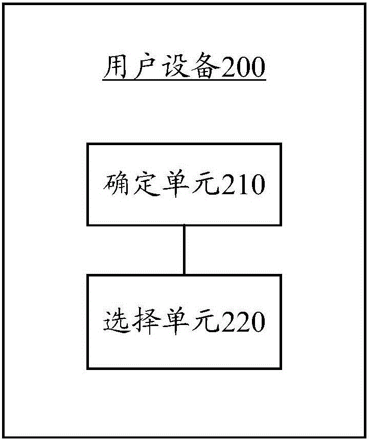 Channel selection method and user equipment thereof