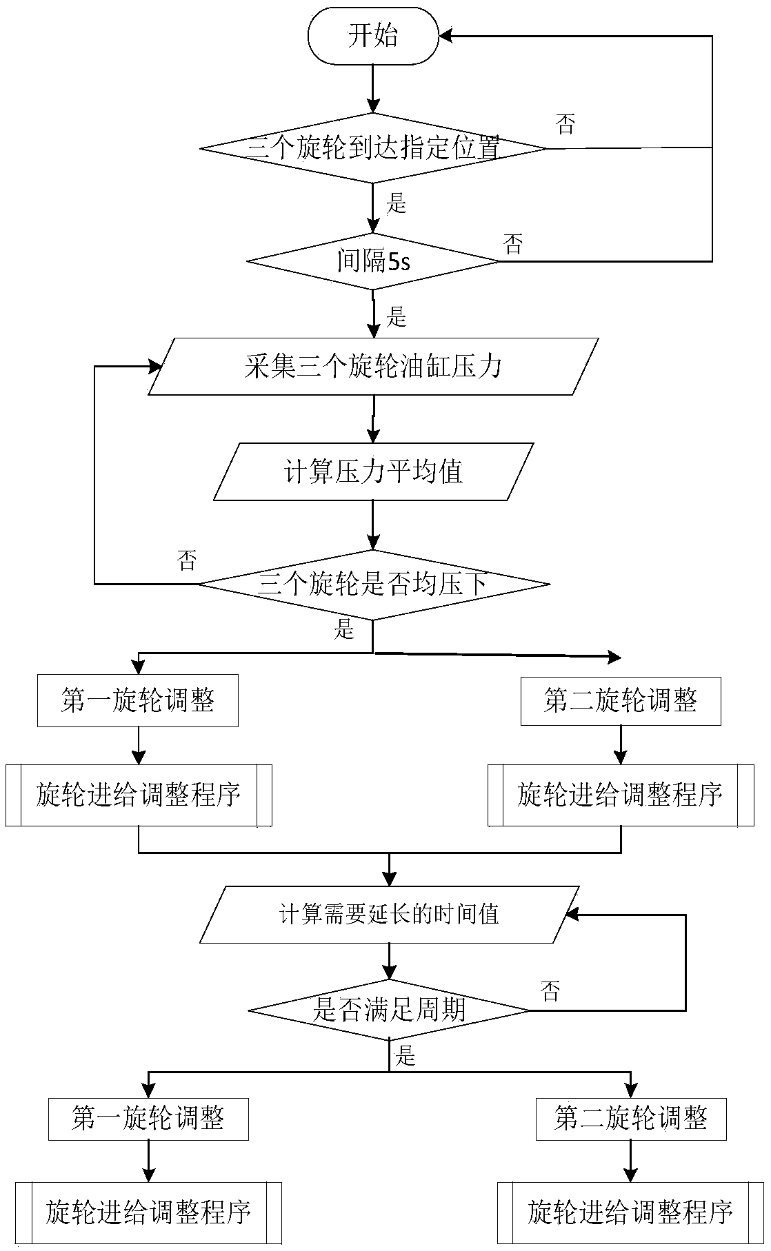 Method for force balance control over three transverse spinning rollers of spinning machine