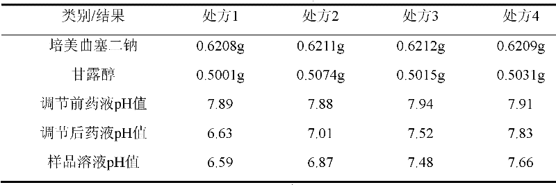 Pemetrexed disodium freeze-dried powder injection and preparation method thereof