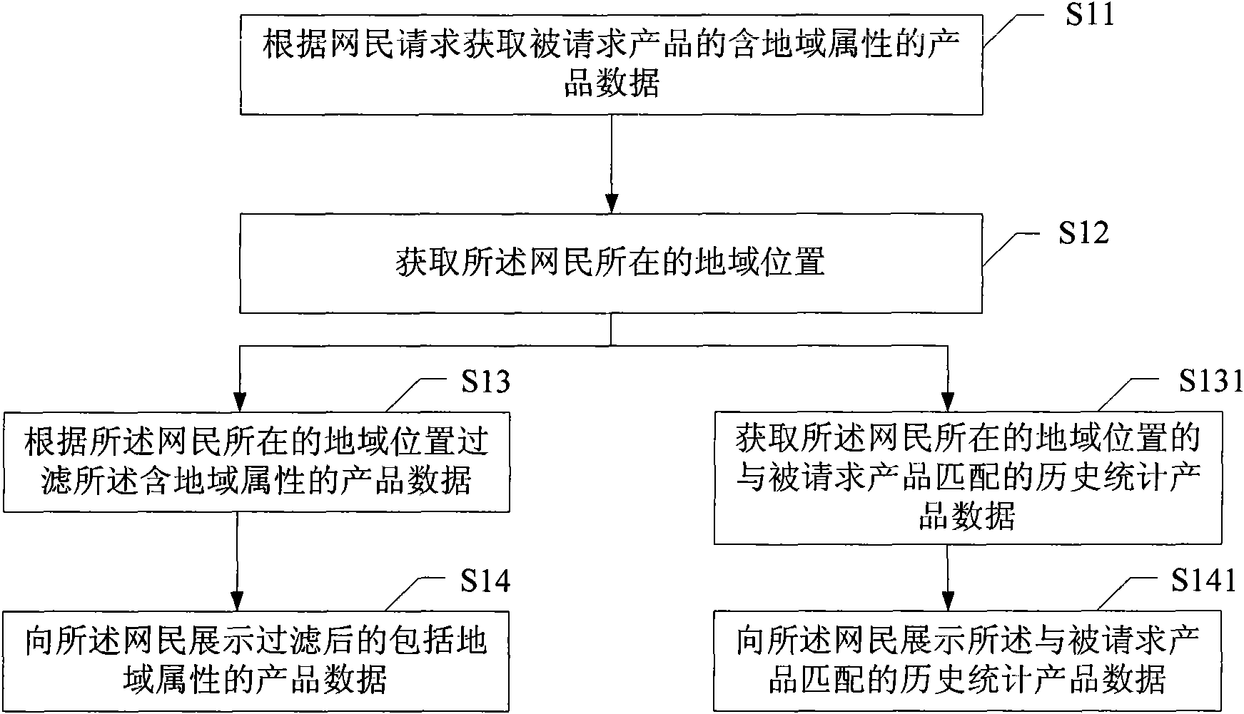 Method and system for showing production data based on net citizen region location