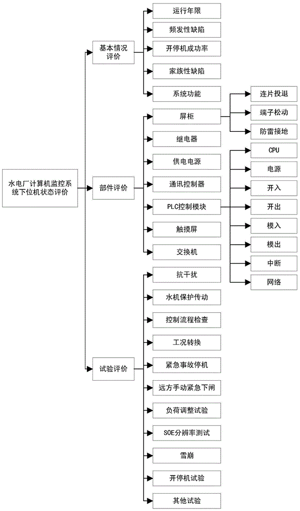 State Evaluation Method of Computer Monitoring System in Hydropower Plant