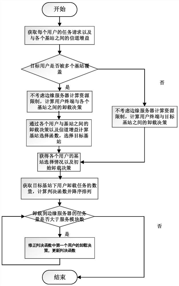 A method for offloading computing tasks of mobile users