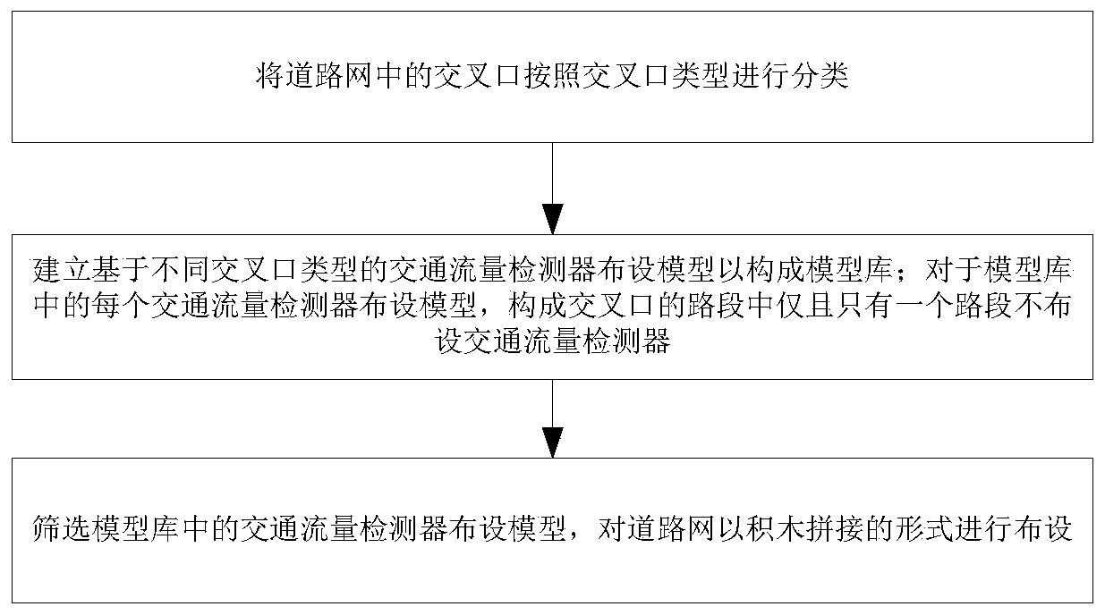 Layout method, server and system of traffic flow detector based on building block splicing