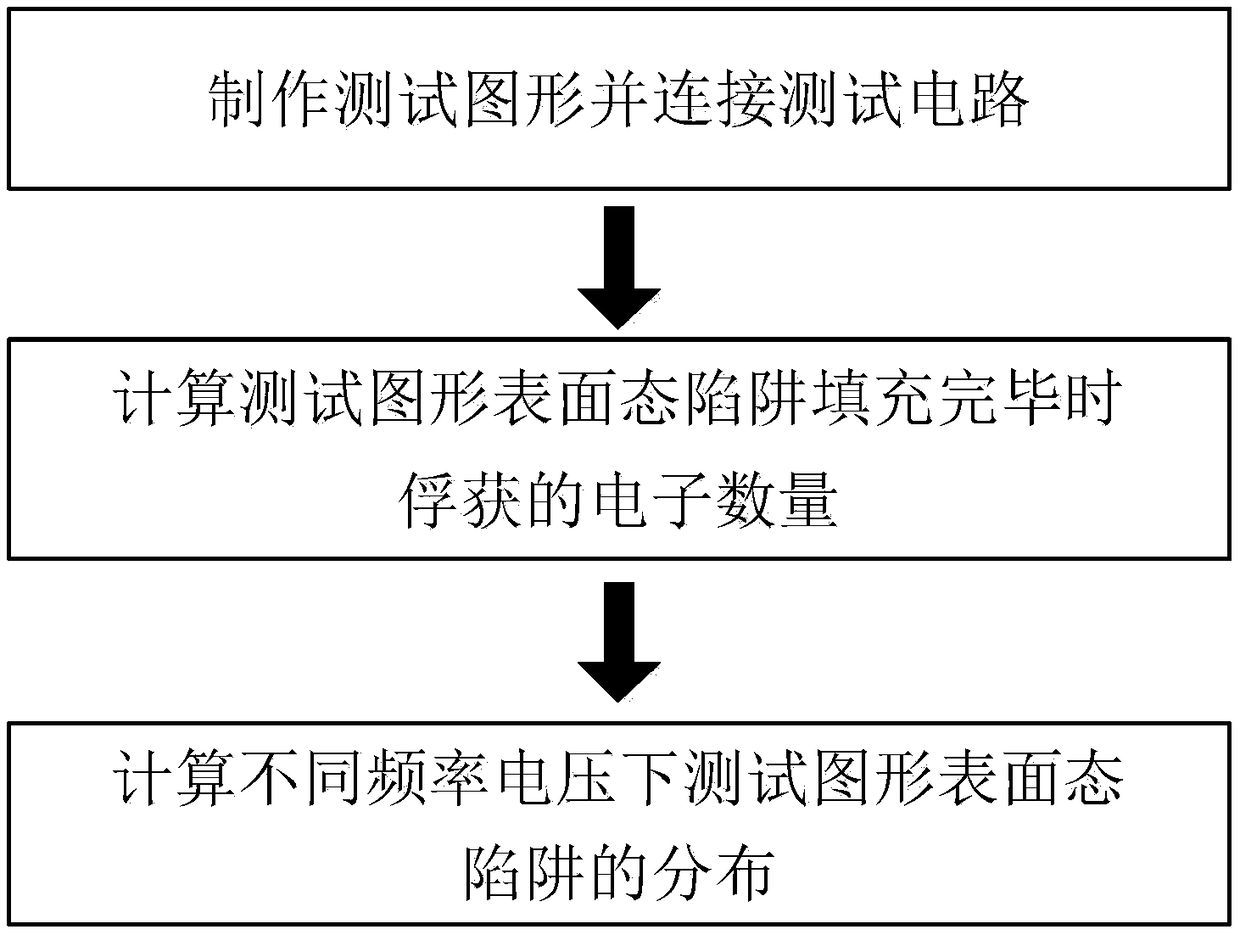 Measurement method of device surface state traps based on variable frequency pulse technique