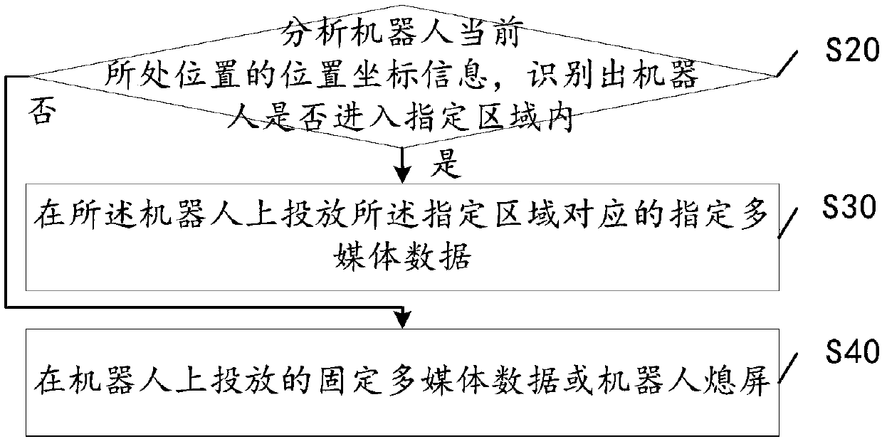 Multimedia data delivery method and robot