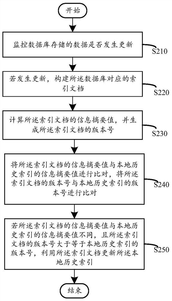 Index updating method and device, electronic equipment and storage medium