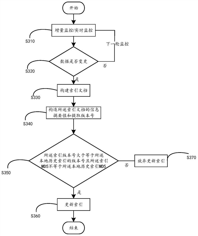 Index updating method and device, electronic equipment and storage medium