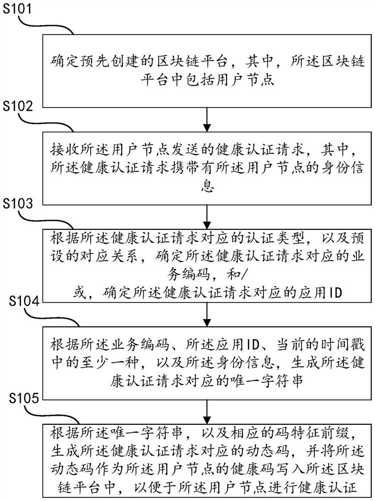 Health authentication method and device based on blockchain and dynamic code, and medium