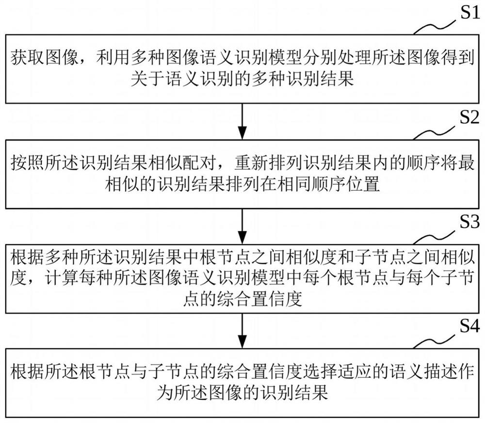 Image semantic recognition method, system, device and medium based on multiple models