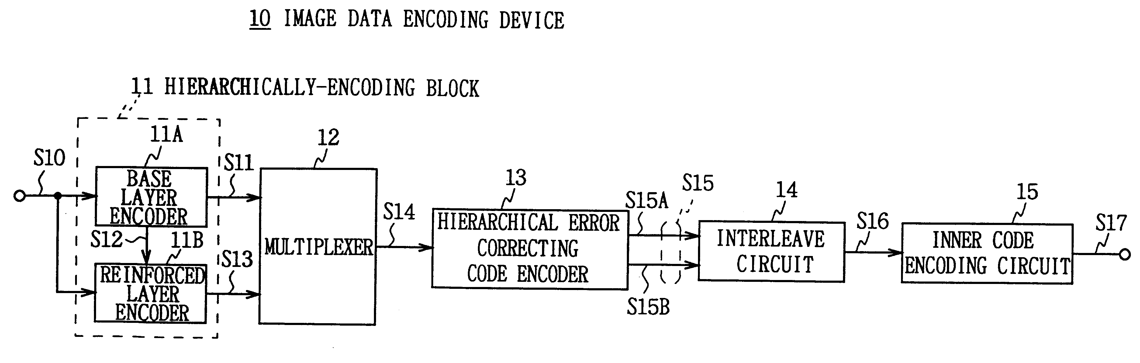 Method for adding and encoding error correcting codes and its device and method for transmitting data having error correcting codes added