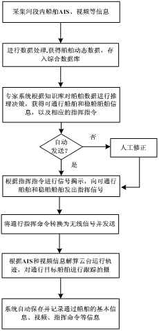 Intelligent auxiliary command system and method for controlling passage of ship in river reach