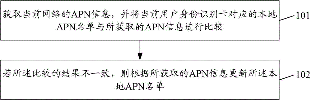 Electronic equipment and APN information updating method thereof