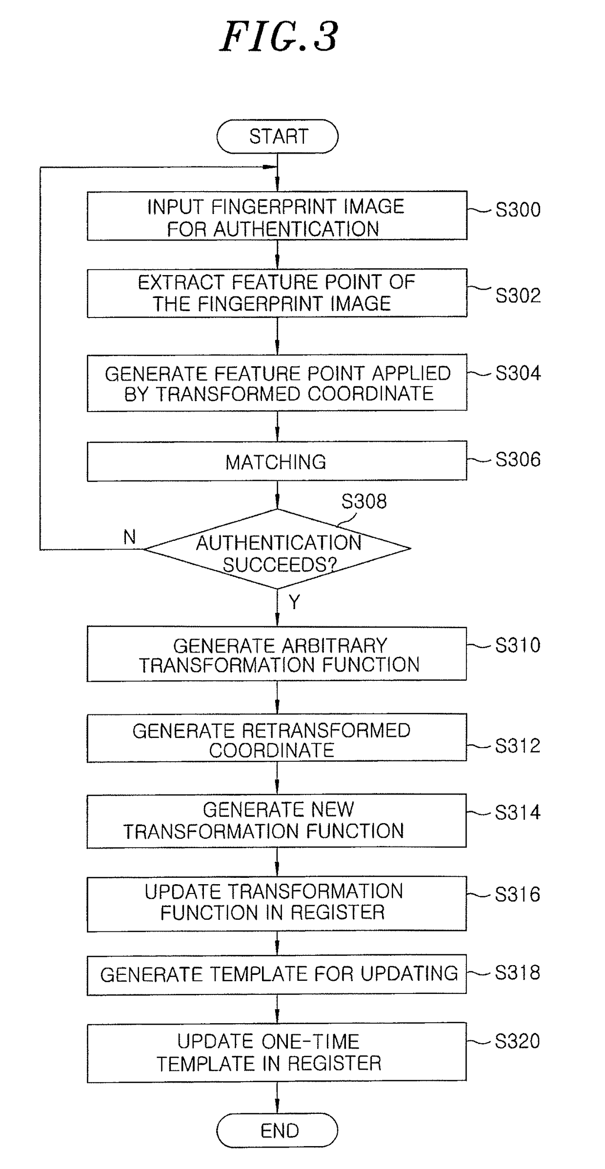 Apparatus and method for biometric registration and authentication
