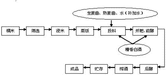Method for preparing special dry yellow rice wine by main fermentation at low temperature