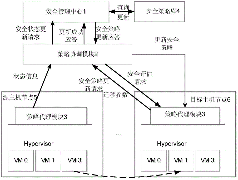 A virtual machine migration security policy dynamic configuration system and method