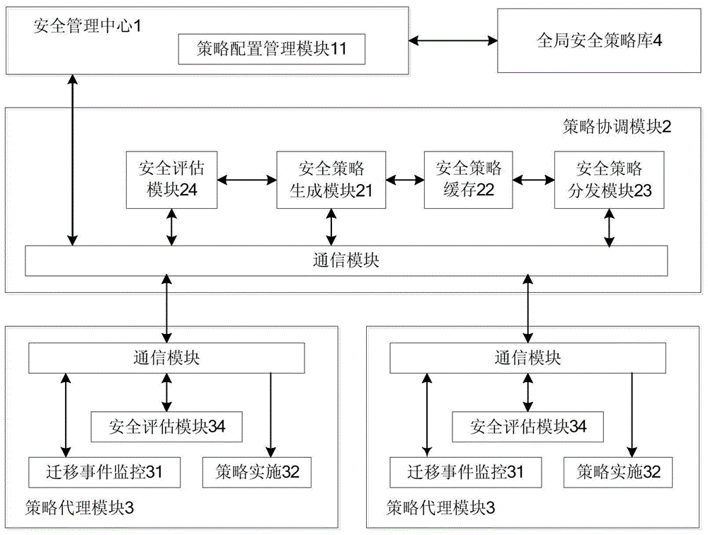 A virtual machine migration security policy dynamic configuration system and method