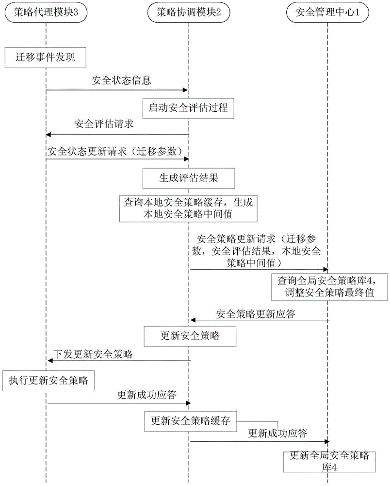 A virtual machine migration security policy dynamic configuration system and method