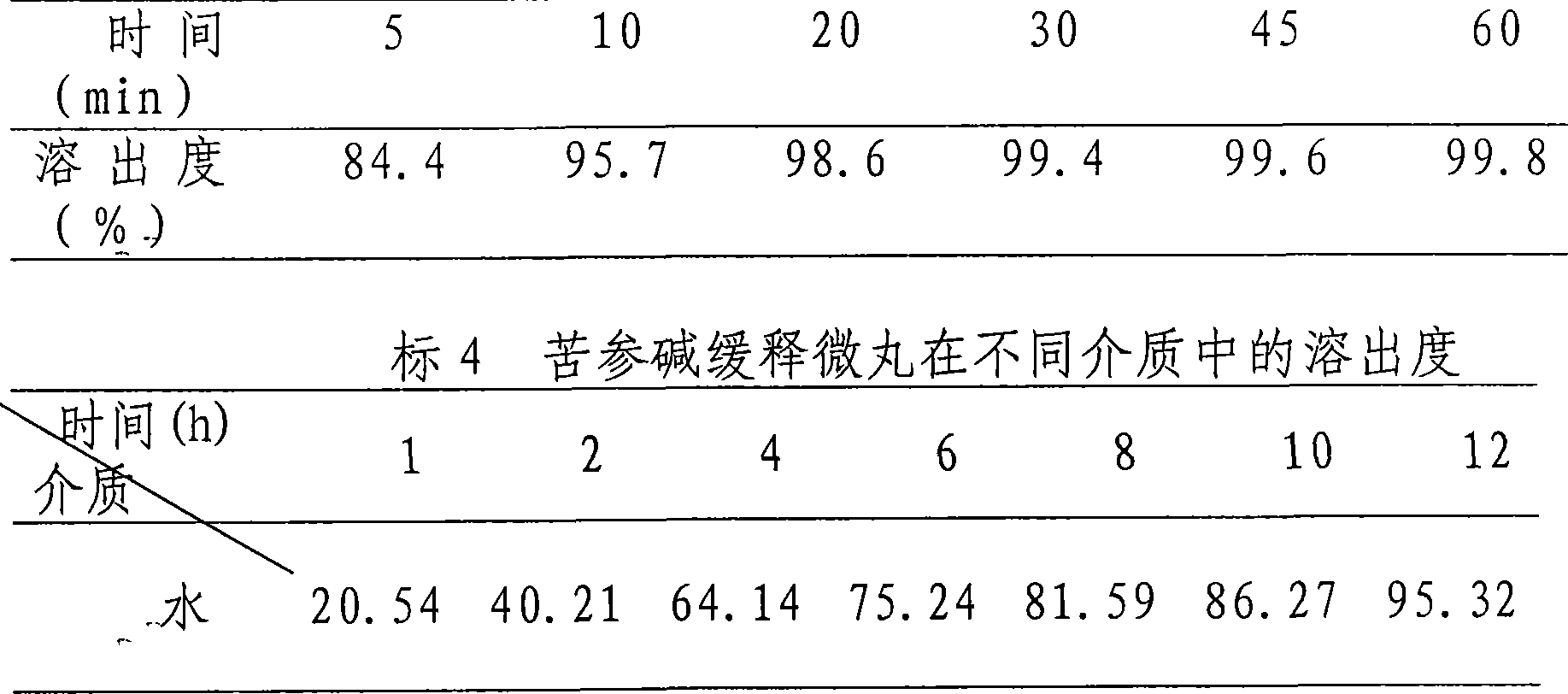 Oxymatrine or matrine sustained-release pellet and preparation method thereof