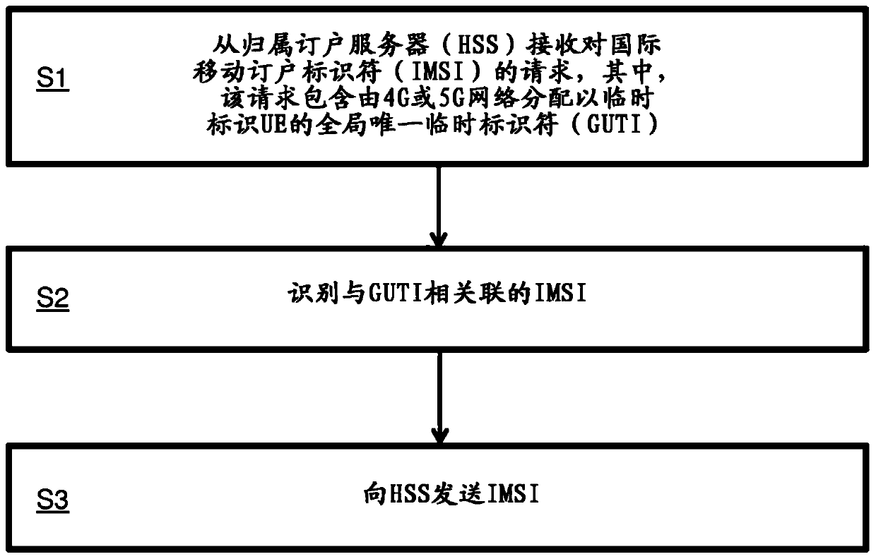 Methods and apparatus for registering an IMS subscriber using temporary identifiers