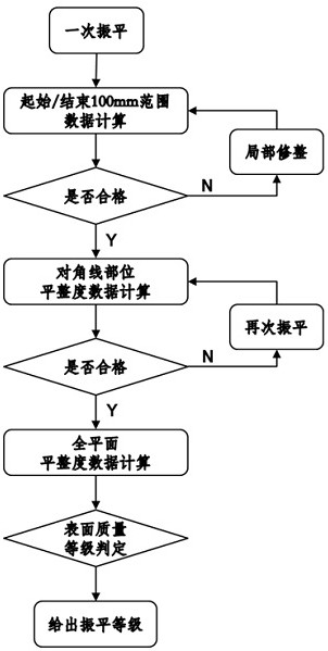 Concrete prefabricated part vibration leveling construction method and equipment