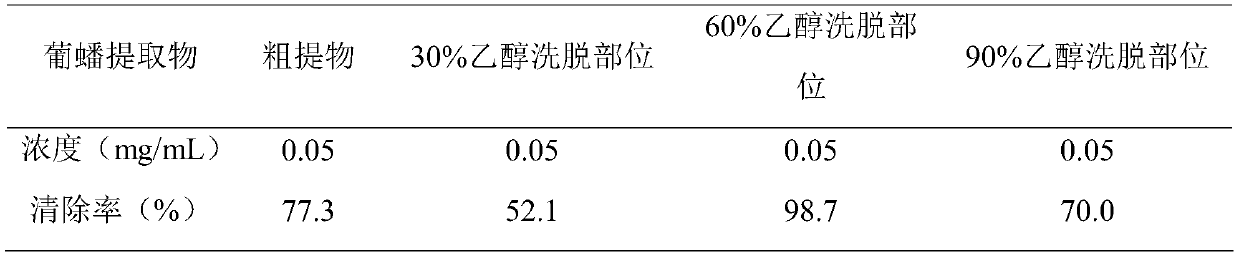 A kind of grapevine extract and its application