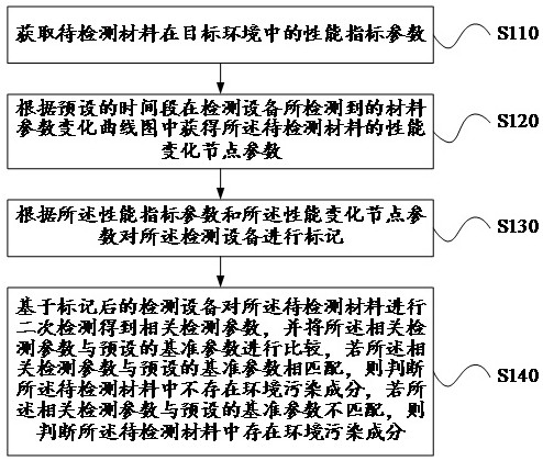 Material performance detection method and device based on data analysis, and detection equipment