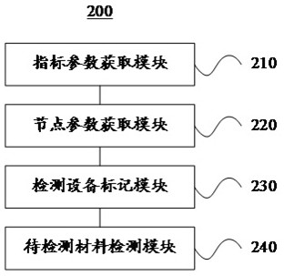 Material performance detection method and device based on data analysis, and detection equipment