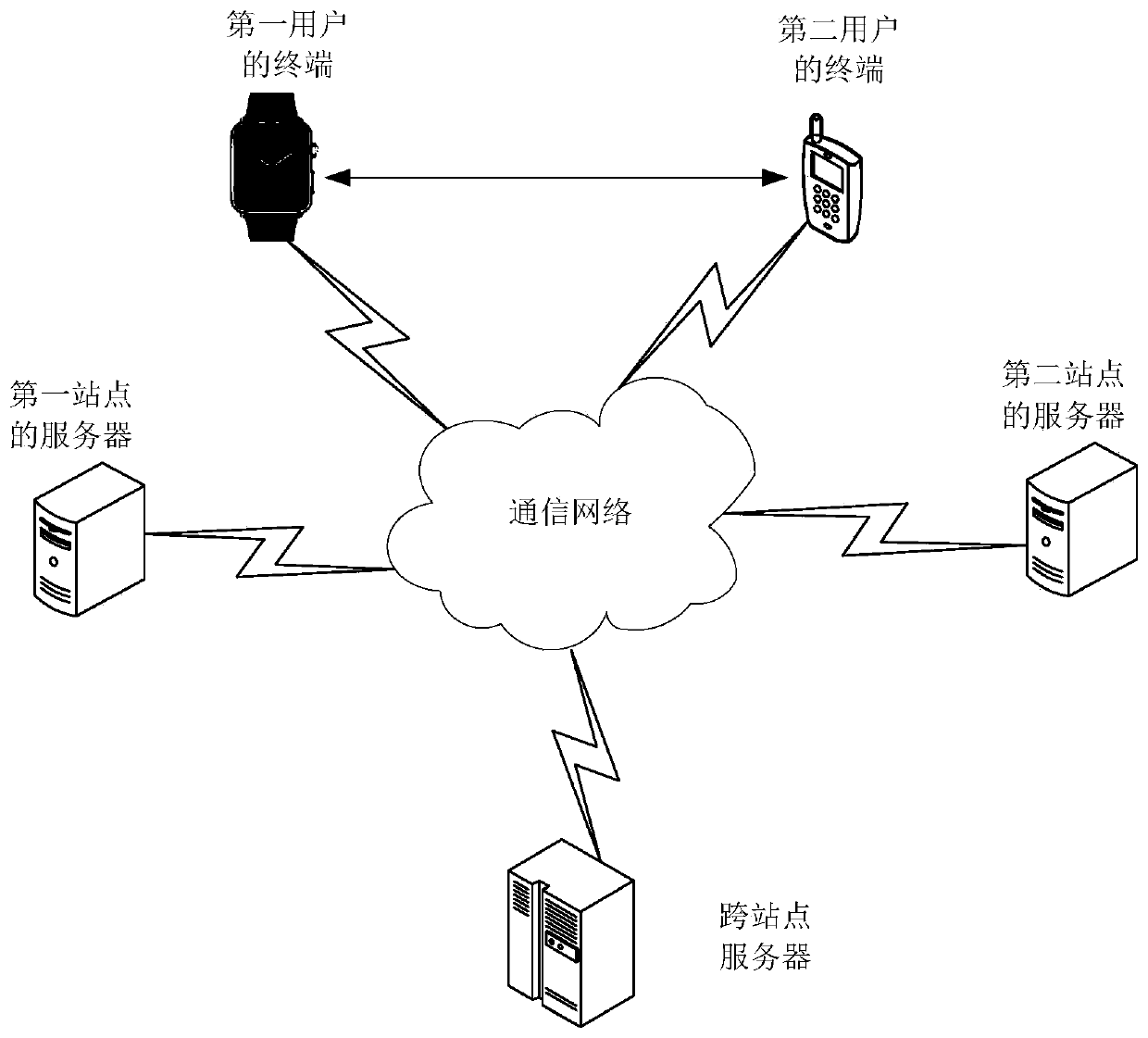 Method and device for short-distance realization of inter-account business