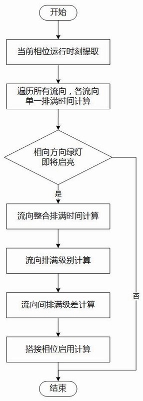 Overlap phase starting discrimination method based on full arrangement time