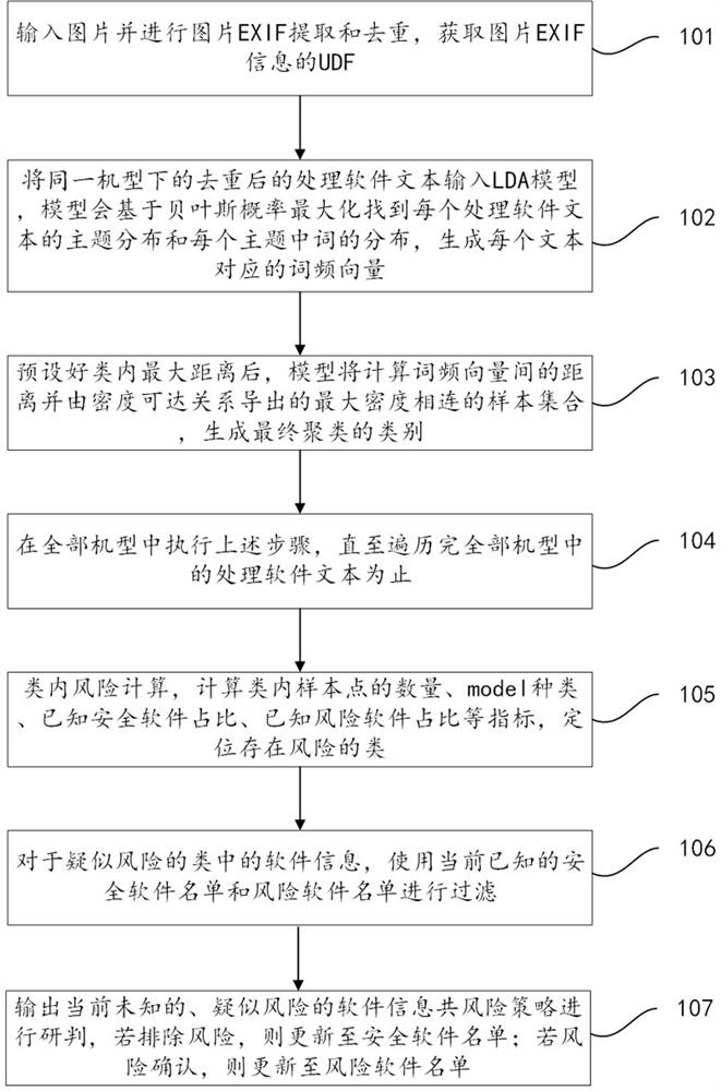 Text clustering picture recognition method, device and system