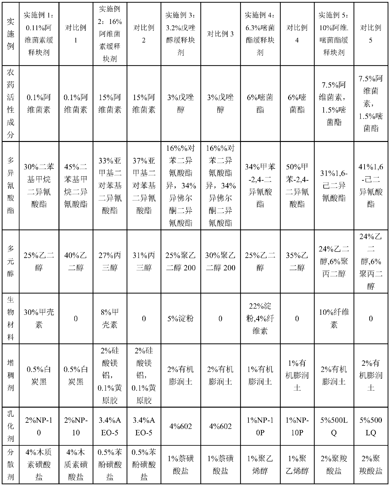 Microporous sponge slow-releasing pesticide block and preparation method thereof