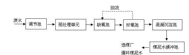 Coal chemical industrial wastewater treating and recycling method combined with coal dressing process