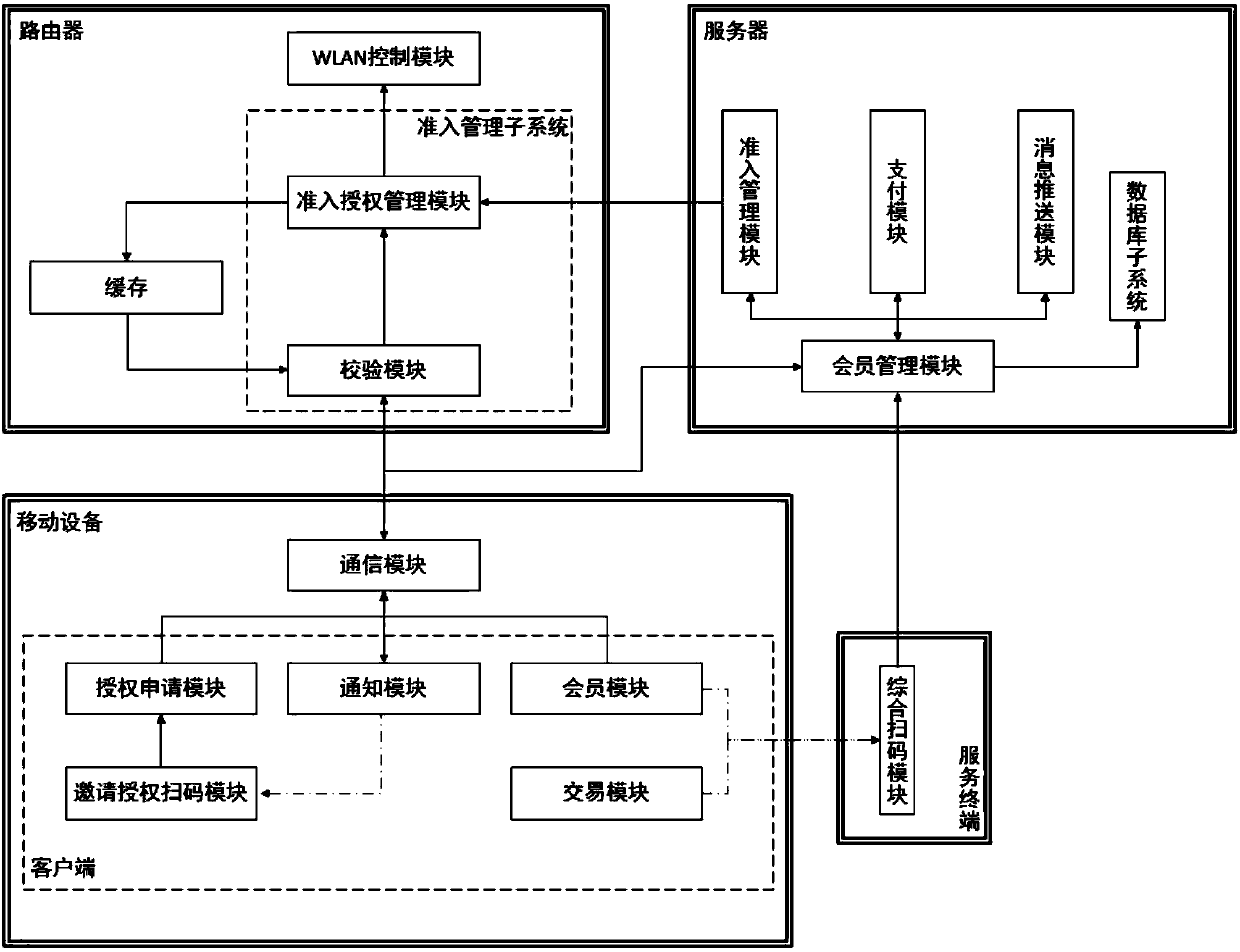 WLAN access management system and method based on electronic wallet consumption mode