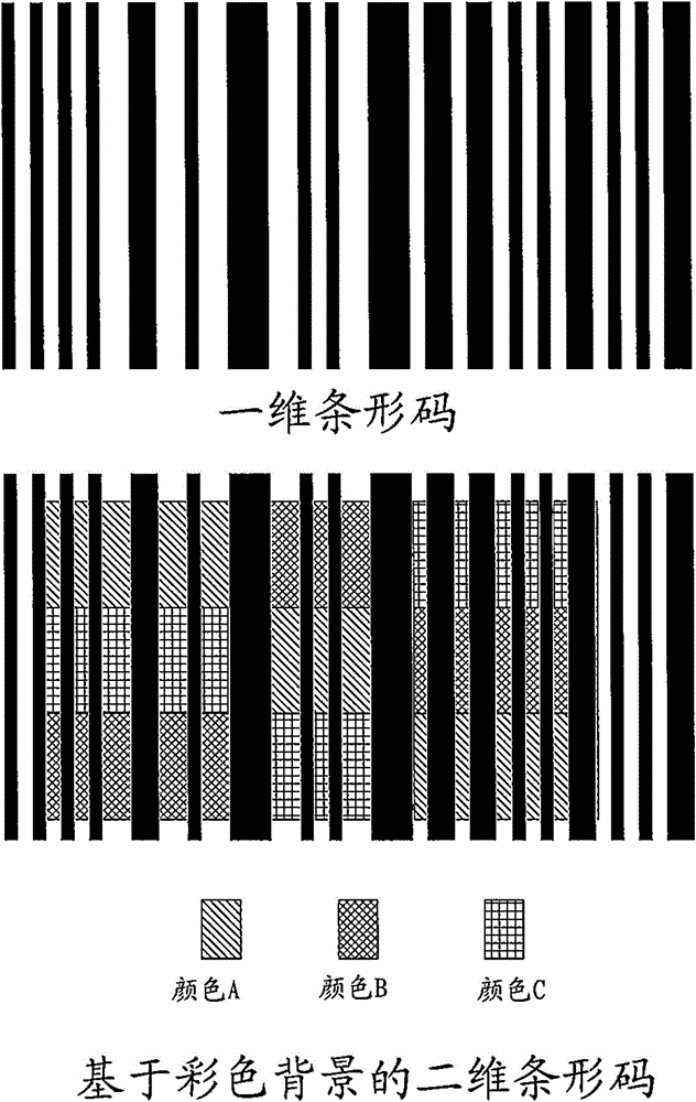 Specific bar code based on colorful background and forming method thereof