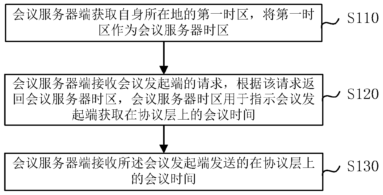 Cross-time-zone conference system time processing method, device and system and computer equipment