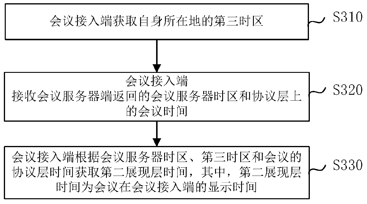 Cross-time-zone conference system time processing method, device and system and computer equipment