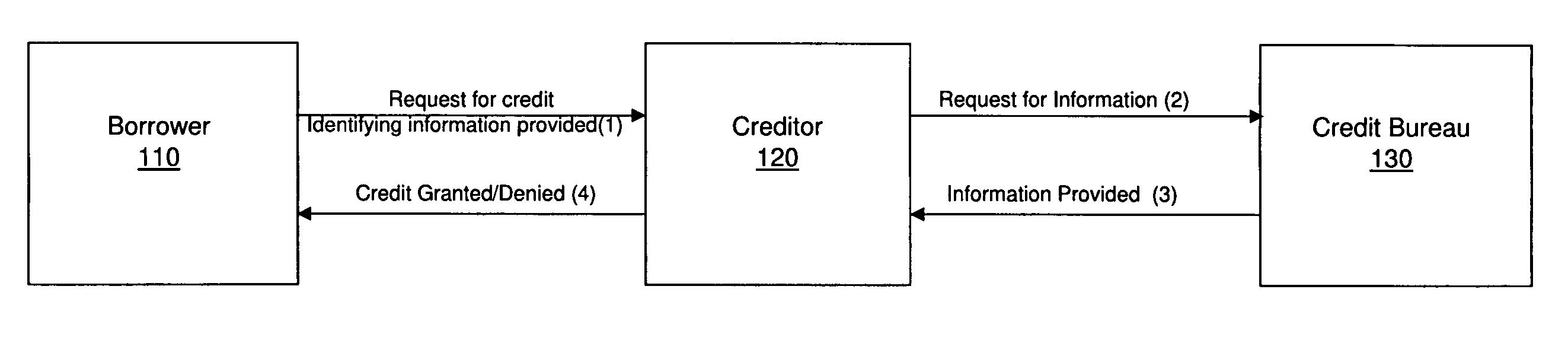 Methods, systems, and apparatus for lowering the incidence of identity theft in consumer credit transactions