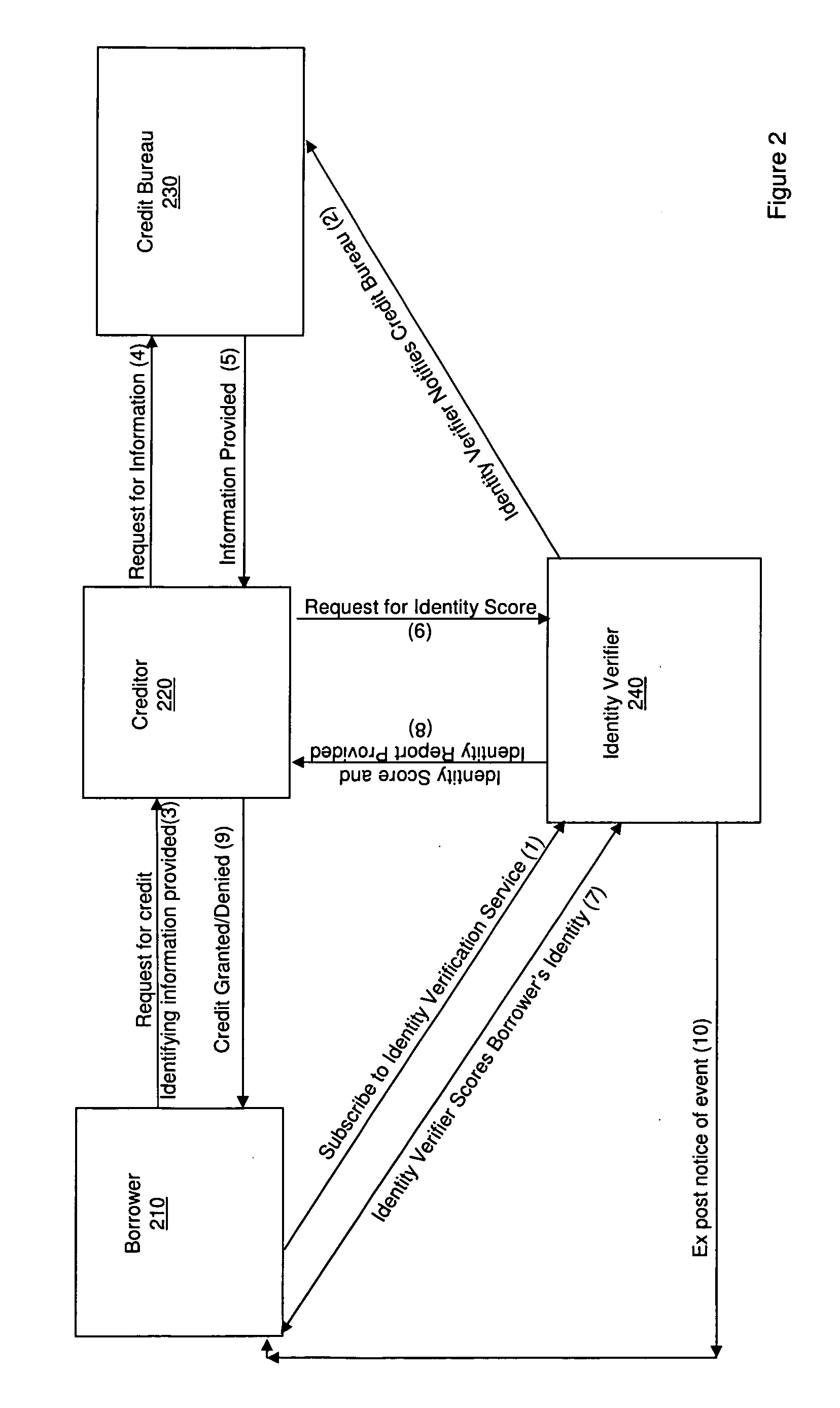 Methods, systems, and apparatus for lowering the incidence of identity theft in consumer credit transactions