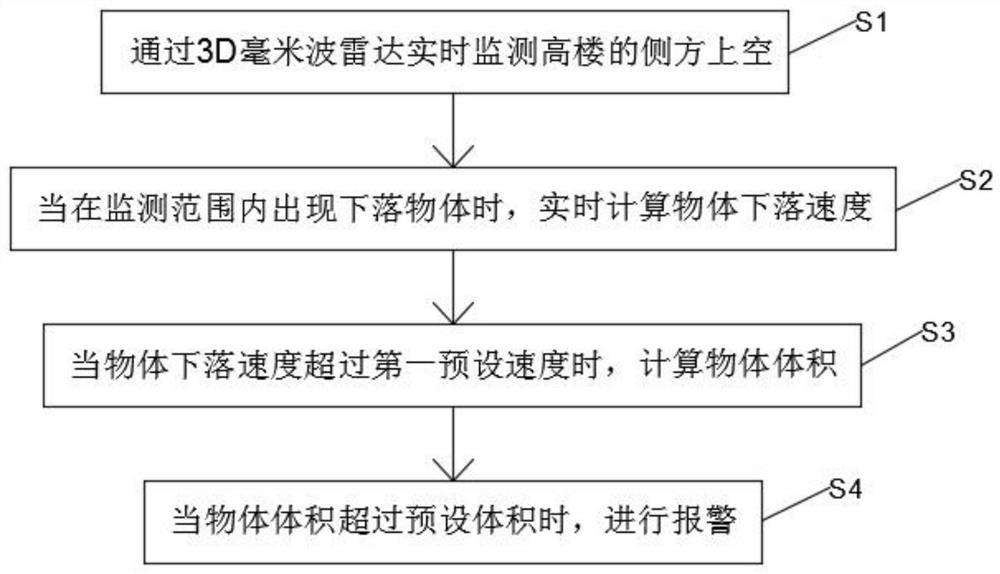 High-altitude parabolic early warning method and system