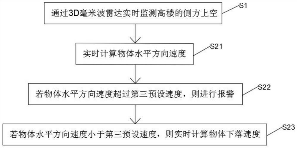 High-altitude parabolic early warning method and system