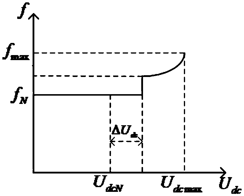 A method for overvoltage suppression of flexible direct current transmission system connected to wind farms