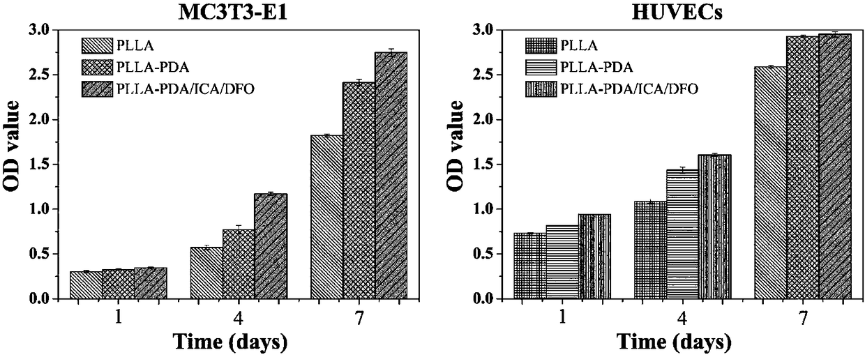 Polylactic-acid-based bone tissue support loading icariin and deferoxamine and preparation method and application of polylactic-acid-based bone tissue support