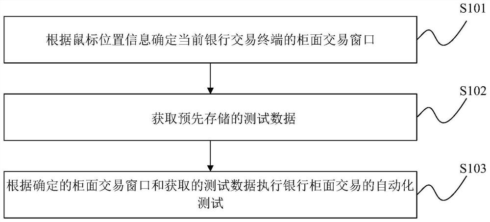 Automatic test method and device for bank counter transaction