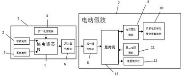 Artificial limb operating system based on brain wave control