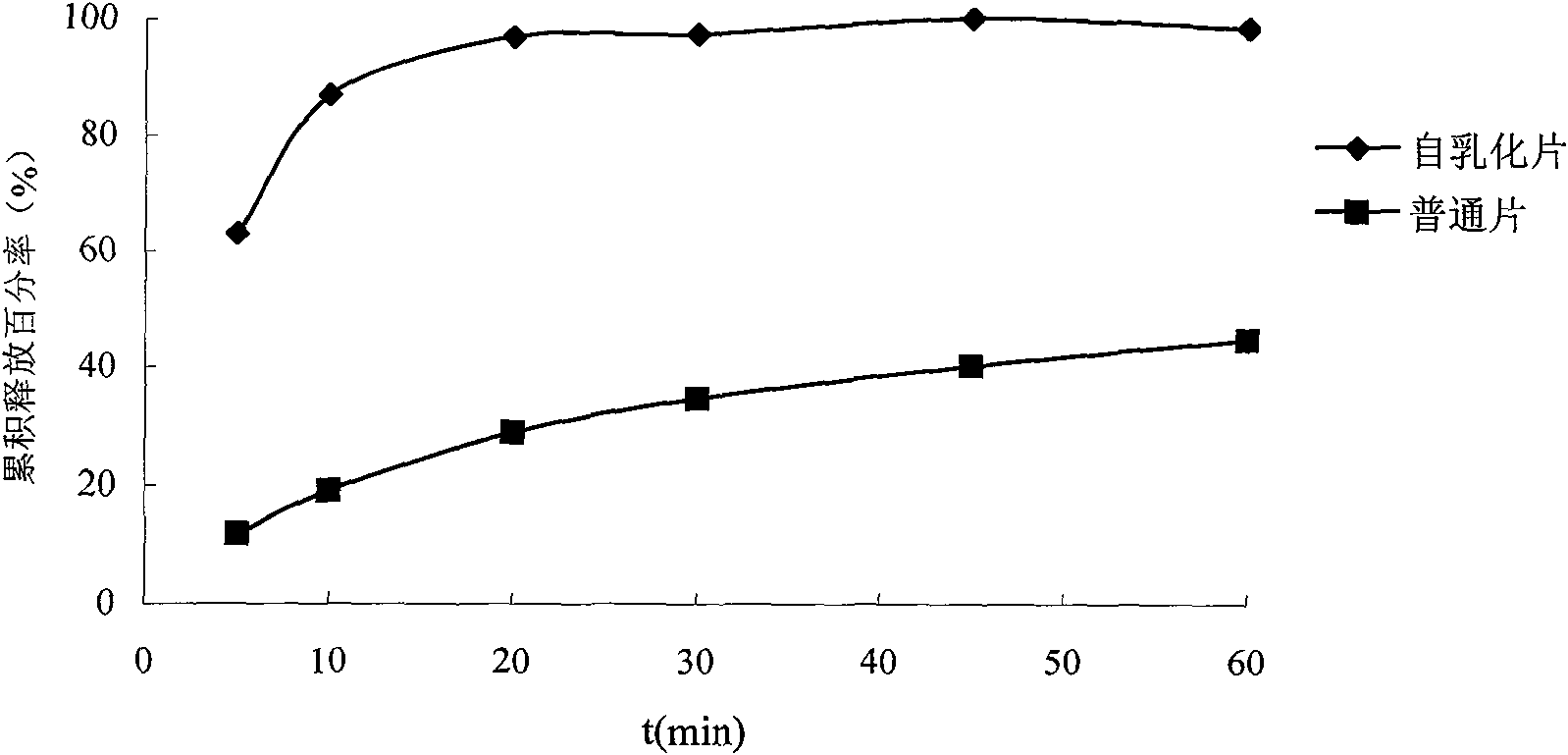 Solid self-emulsifying oral administration system of dihydropyridine calcium ion antagonist and preparation method thereof