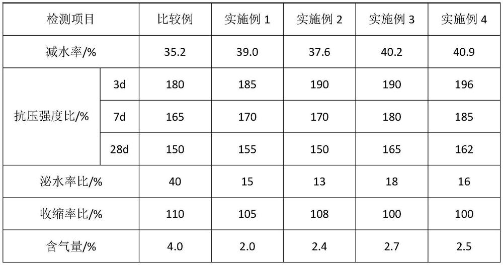 A kind of preparation method of ether-ester copolymerization type polycarboxylate water reducer with improved rheological properties