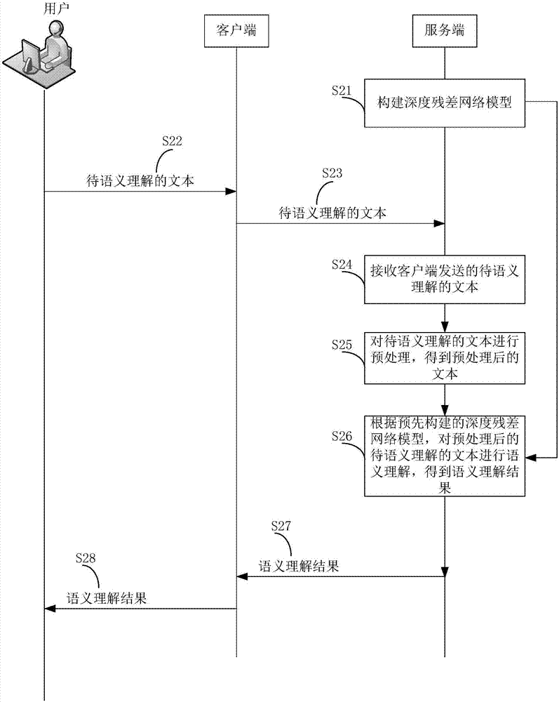 Text semantic understanding method, device and system